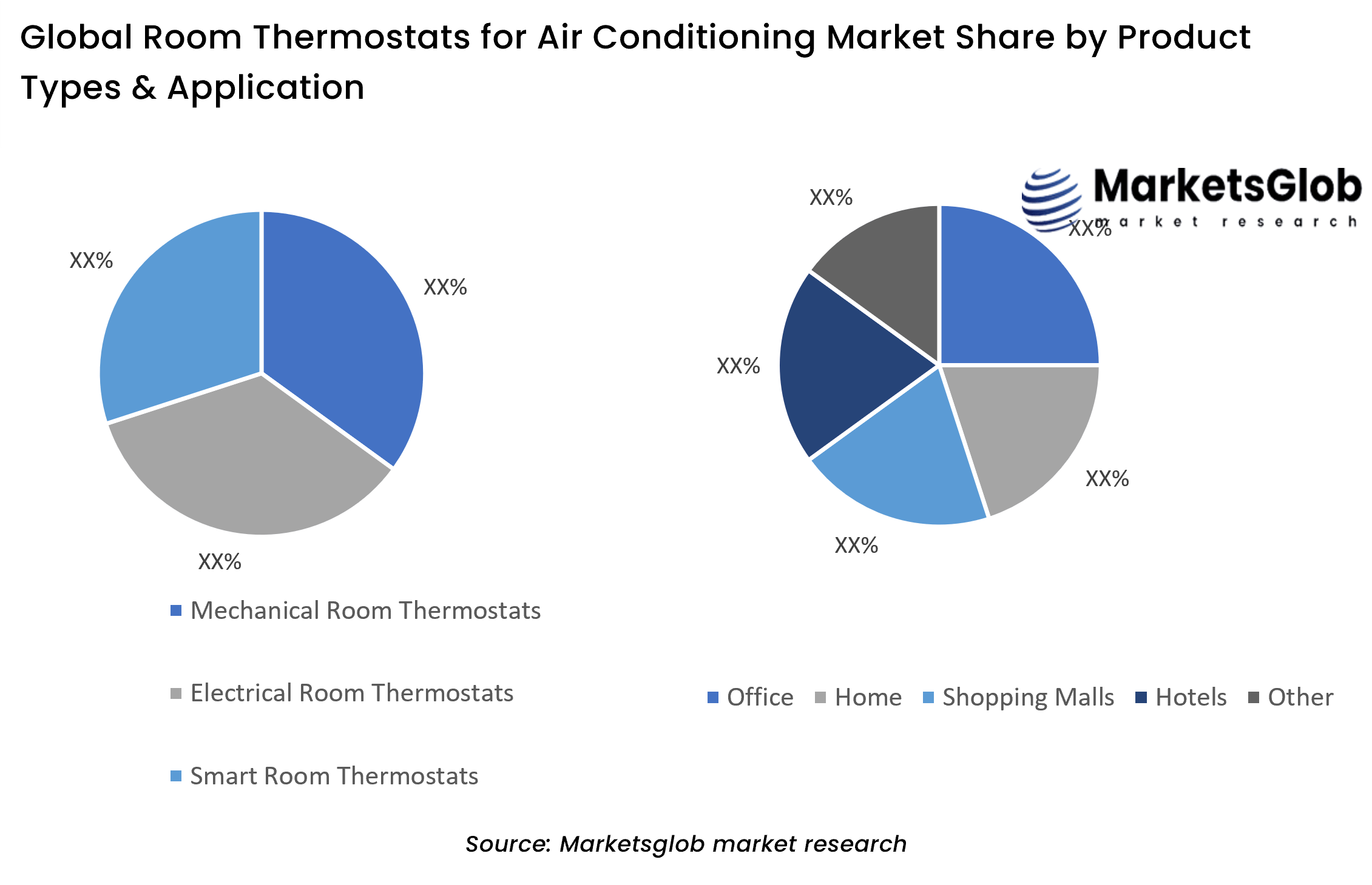 Room Thermostats for Air Conditioning Share by Product Types & Application
